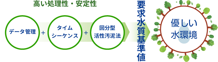 高い処理性能をもつ東洋濾水工業の排水システムは次世代につながる地球に優しい水環境を叶えます